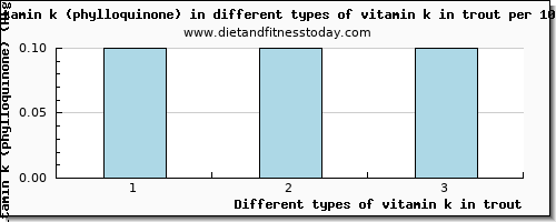 vitamin k in trout vitamin k (phylloquinone) per 100g